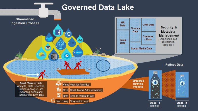 Kết quả hình ảnh cho big data data lake