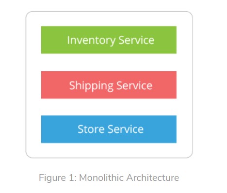 Microservice là gì 6 ứng dụng nổi bật của Microservice