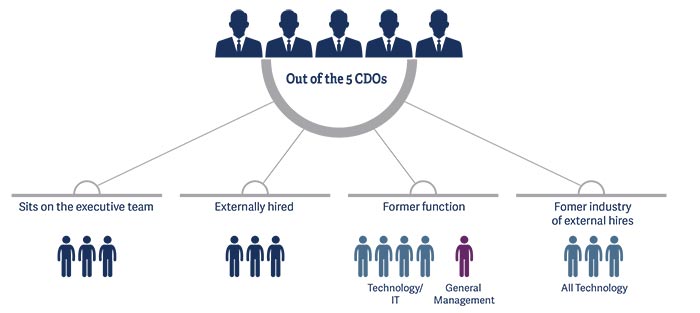 CDO (Chief Digital Officer) là gì ? Vai trò của CDO trong sản xuất như thế nào ?