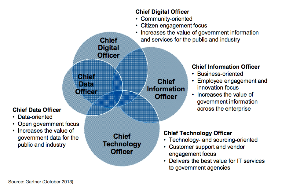 CDO (Chief Digital Officer) là gì ? Vai trò của CDO trong sản xuất như thế nào ?
