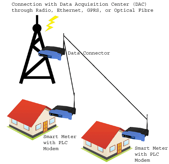 Công nghệ PLC (Power Line Communication) trong các ứng dụng IoT