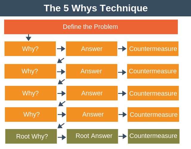 The 5 Whys | Find the Root Cause of a Problem Fast