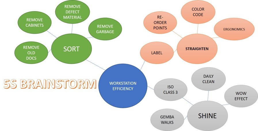 Lean Sigma Tool of Brainstorming - Lean Teams USA Continuous ...