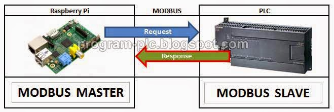 Modbus RTU Giao tiếp giữa PLC và Raspberry Pi