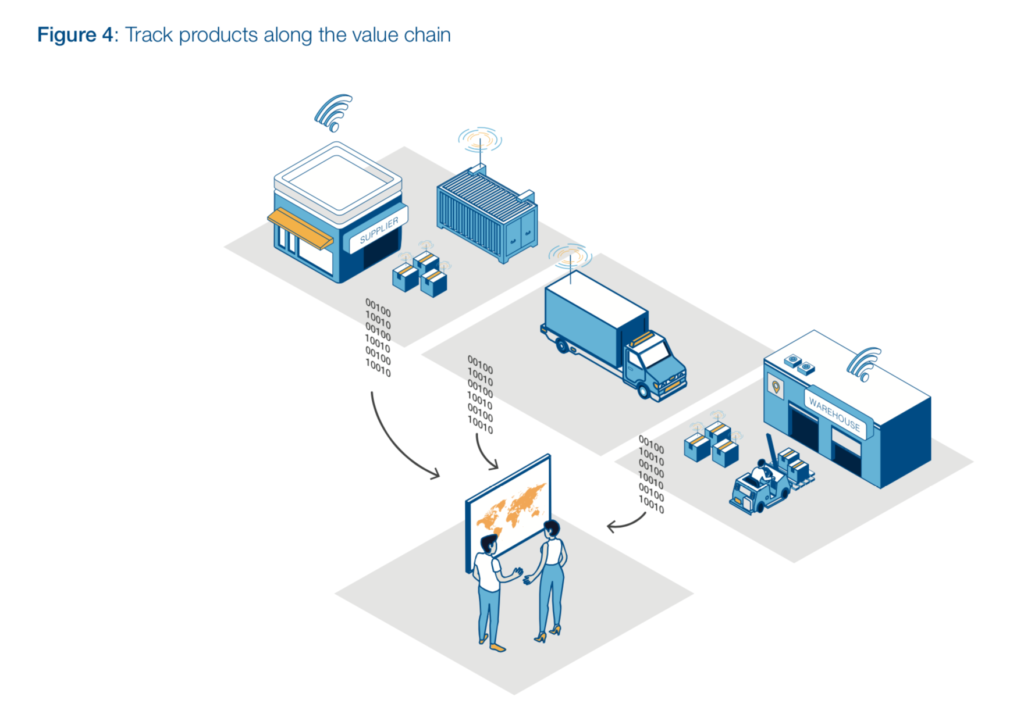 image showing data sharing for value chain visibility