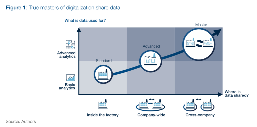 a graph showing how to achieve mastery at data sharing in manufacturing