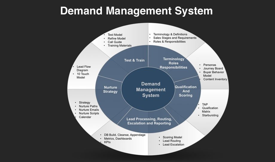 Hệ thống quản lý nhu cầu |  Công nghệ Hartford