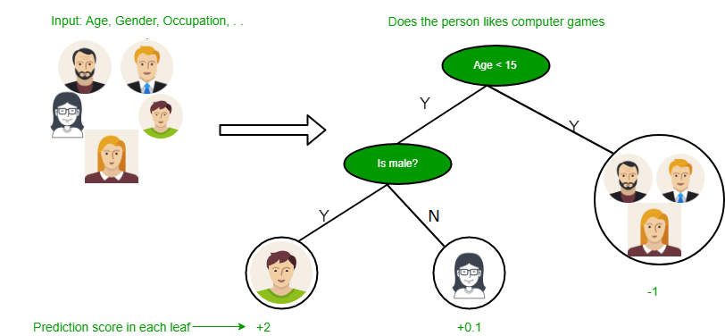 Decision Tree Introduction with example - GeeksforGeeks