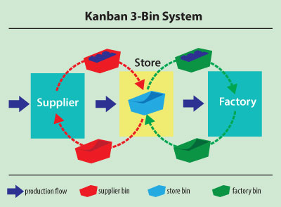 An Insight into Kanban, Your Ultimate Lean Production Tool