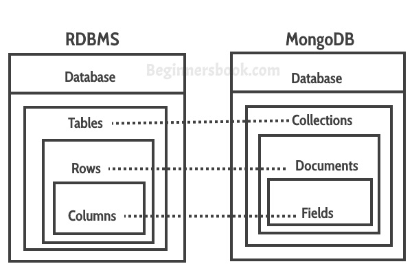 Mapping Relational Databases to MongoDB