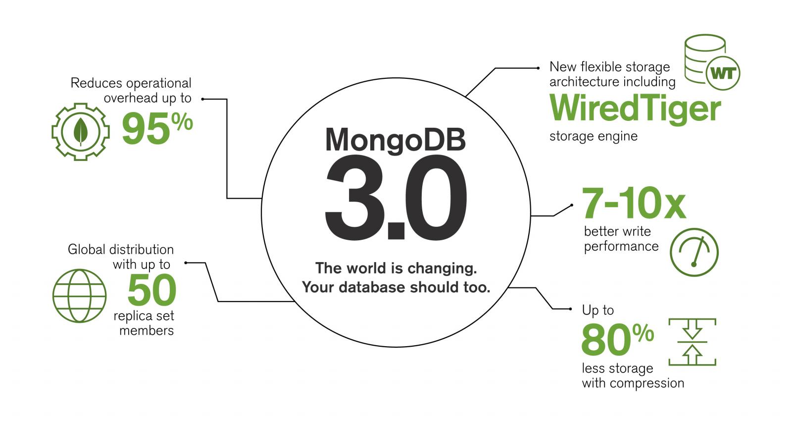 Announcing MongoDB 3.0 | MongoDB