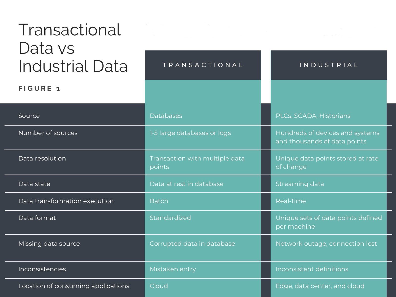 Hình: So sánh khai thác dữ liệu giao dịch với các yêu cầu phức tạp hơn về trích xuất dữ liệu công nghiệp qua một số yếu tố.  Nguồn : HighByte