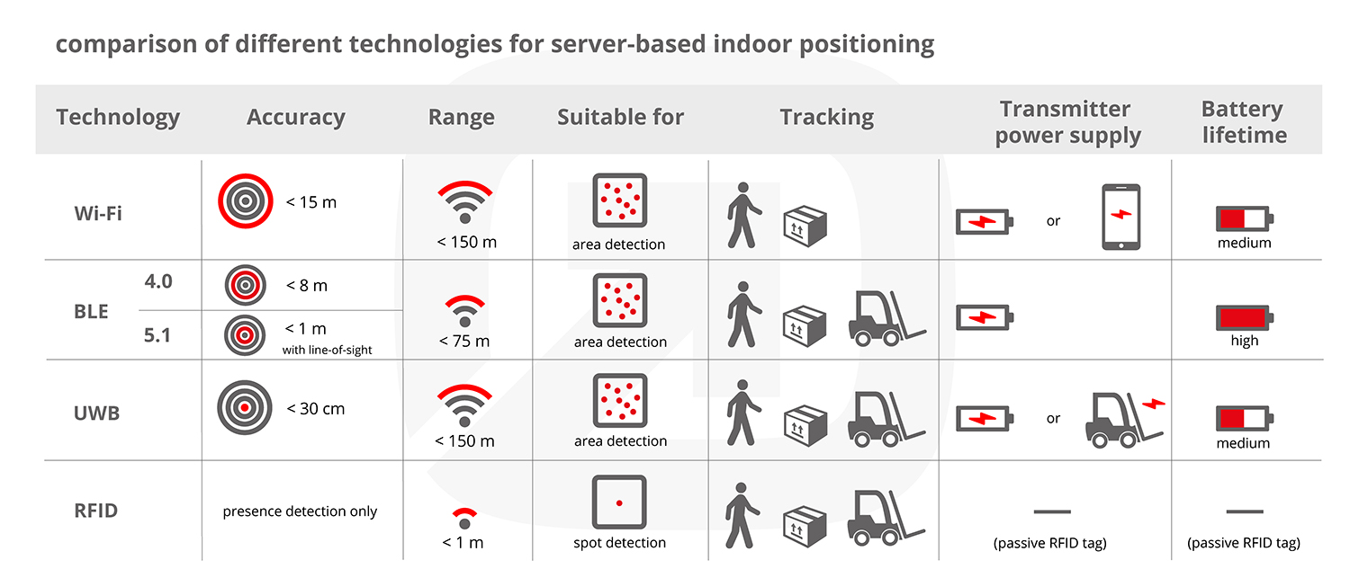 infsoft blog | Technologies for Server-Based Indoor Positioning ...