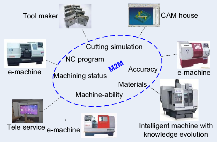 M2M architecture for manufacturing systems | Download Scientific ...