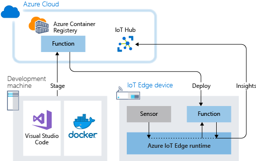 Tutorial: Deploy Azure functions as modules - Azure IoT Edge ...