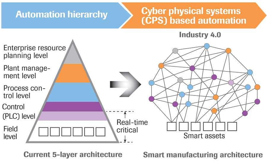 Industry 4.0" network architecture relies on interconnectivity ...