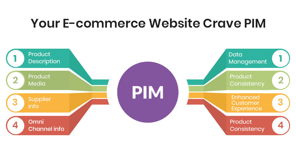 Why your e-commerce store need a PIM Solution?