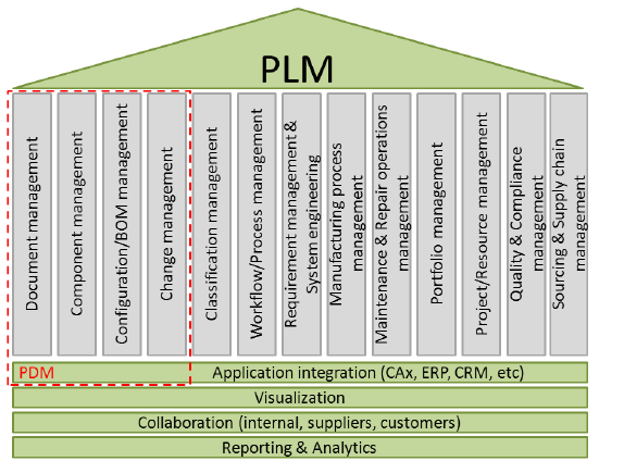 Relationship between PDM and PLM [modified 5, p. 33]. | Download ...