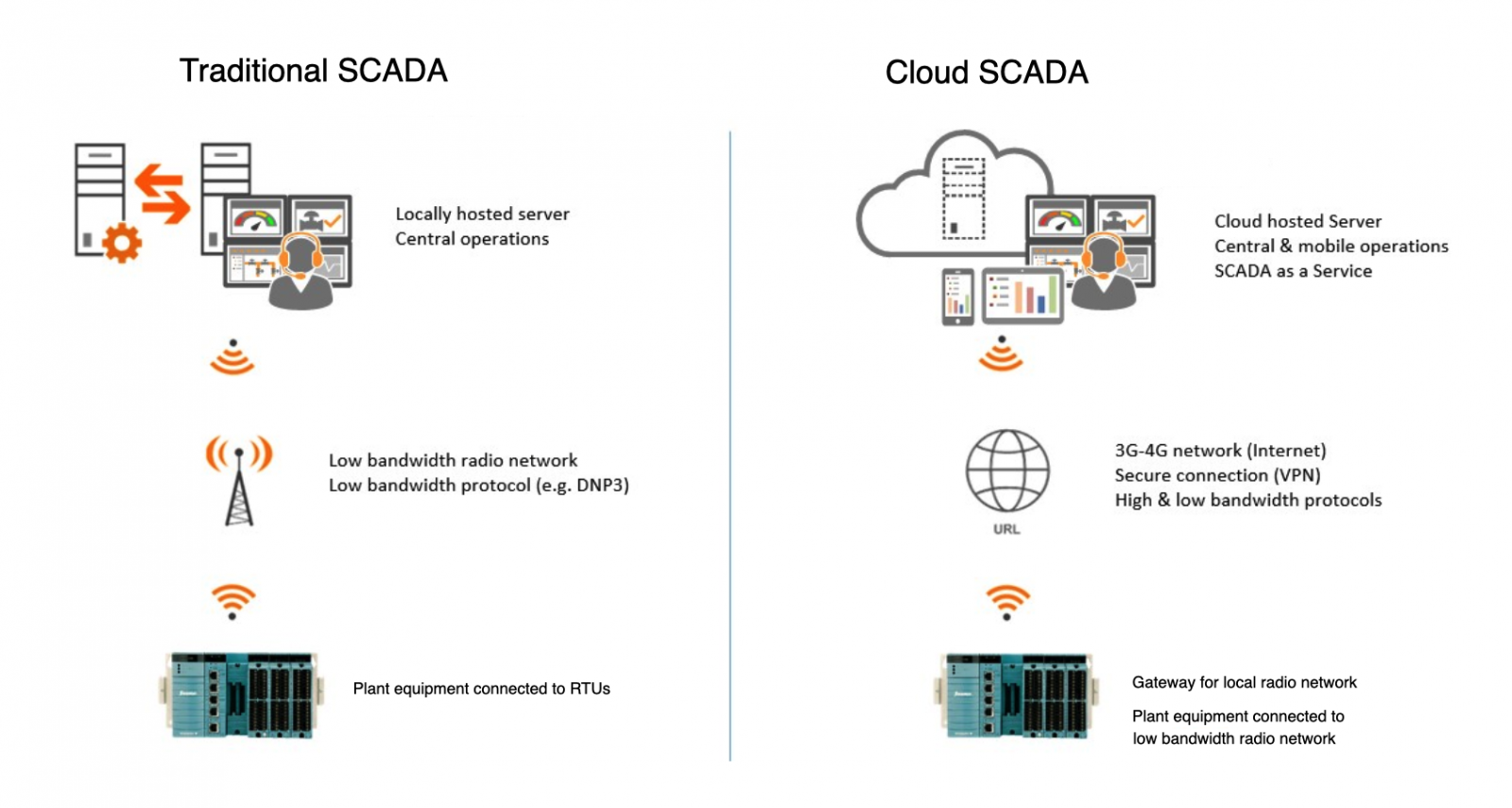Moving SCADA systems to the cloud :: Common Code