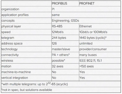 PROFIBUS-vs-PROFINET-1