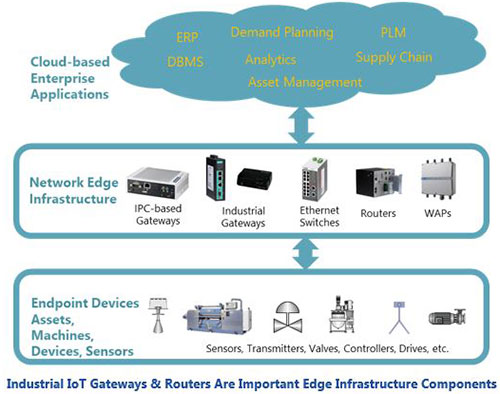Industrial IoT Gateways and Routers Supplier/Technology Evaluation &  Selection | ARC Advisory Group