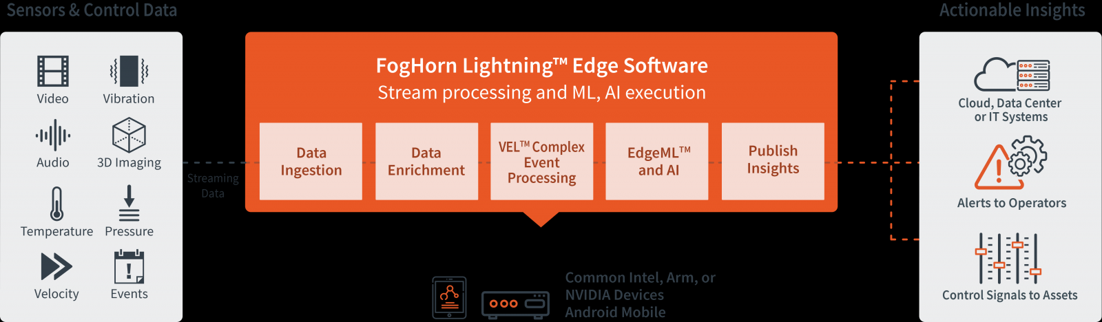 Edge AI Platform - FogHorn Lightning - FogHorn Systems