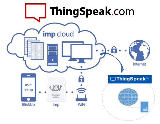 Thingspeak IOT platfrom để đăng nhập, thu thập dữ liệu, kích hoạt và hơn thế nữa