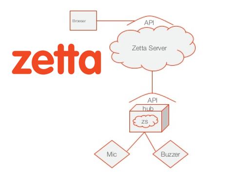 Zetta API-Nền tảng Internet of Things đầu tiên kết hợp các API REST, WebSockets và lập trình phản ứng