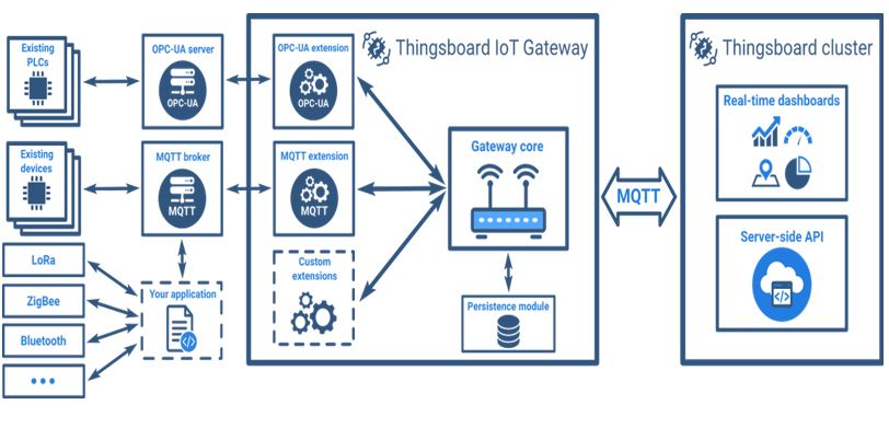 ThingsBoard là một nền tảng IoT mã nguồn mở để thu thập, xử lý, trực quan hóa dữ liệu và quản lý thiết bị