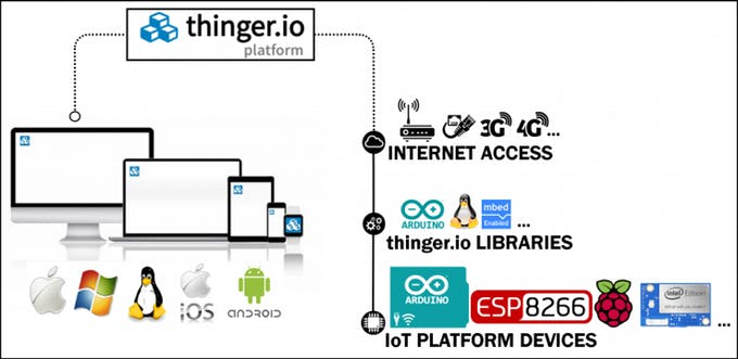 Thinger.io Nền tảng nguồn mở cho Internet vạn vật