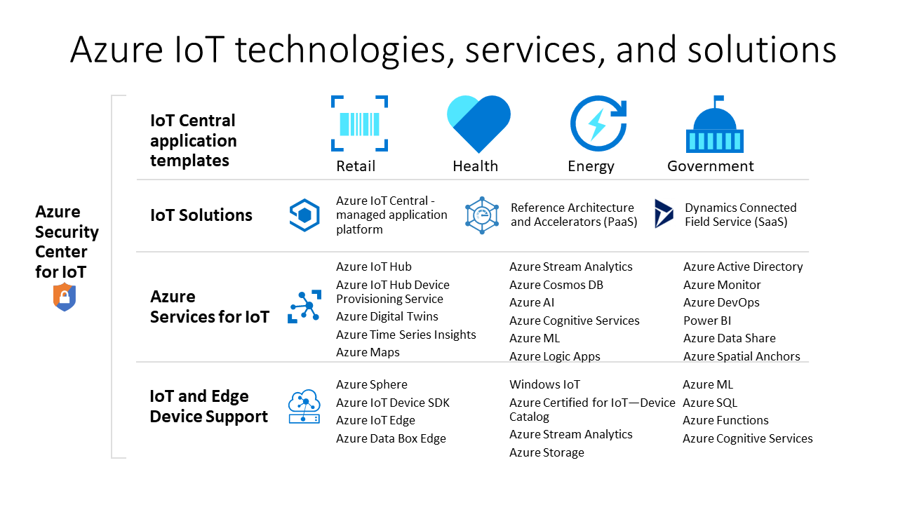 Các công nghệ, dịch vụ và giải pháp Azure IoT