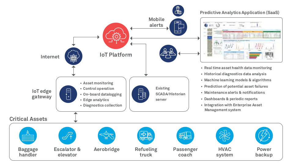5 bước cần thiết trên con đường quản lý tài sản thông minh bằng IoT – Industrial IoT & Smart Factory VN