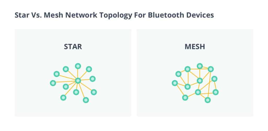 Ứng dụng iot bluetooth cấu trúc liên kết giữa Star và Mesh