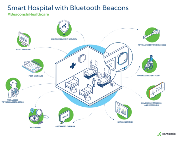 15 Top Bluetooth-Based IoT Uses in Healthcare - Kontakt.ioKontakt.io