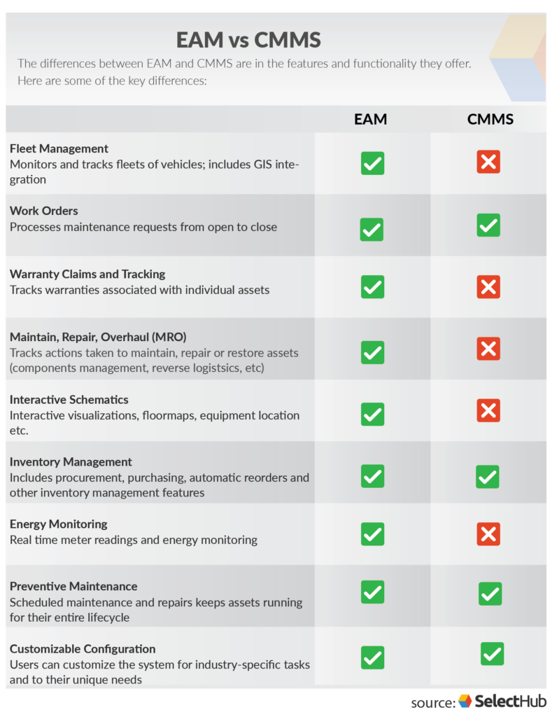 EAM vs CMMS | Key Difference Between CMMS and EAM