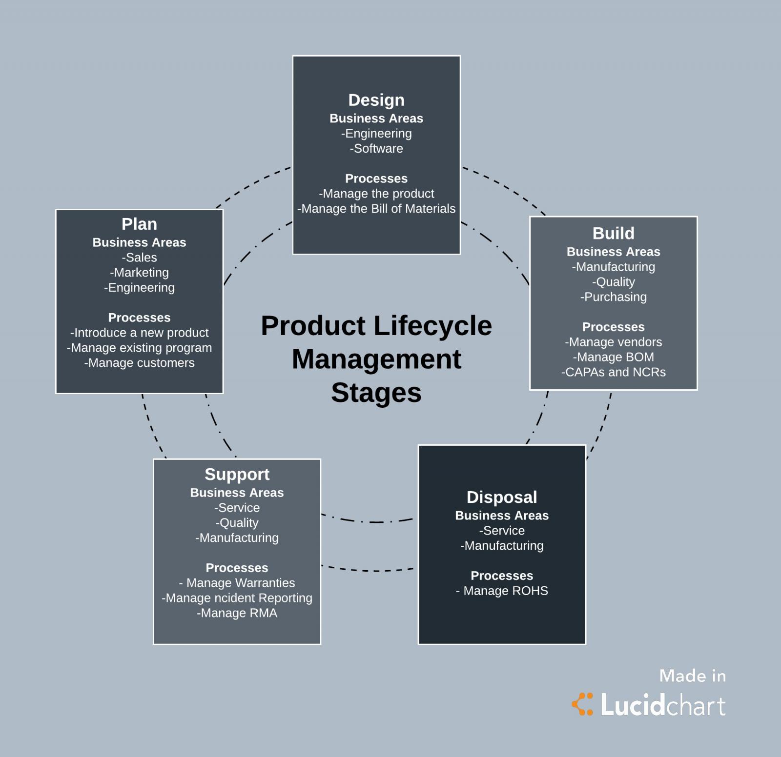 Các giai đoạn quản lý vòng đời sản phẩm
