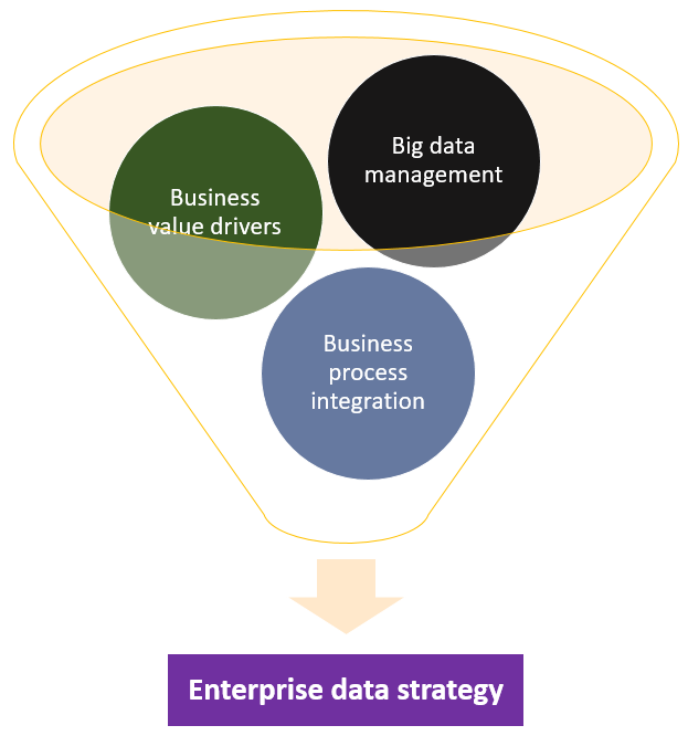 Chiến lược dữ liệu trong doanh nghiệp được thúc đẩy bởi kết quả kinh doanh