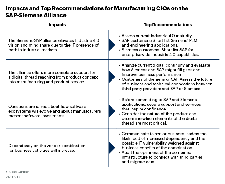 Gartner : Liên minh SAP-Siemens đưa ra lời hứa về kỹ thuật số nhưng lại đưa ra các câu hỏi bỏ ngỡ