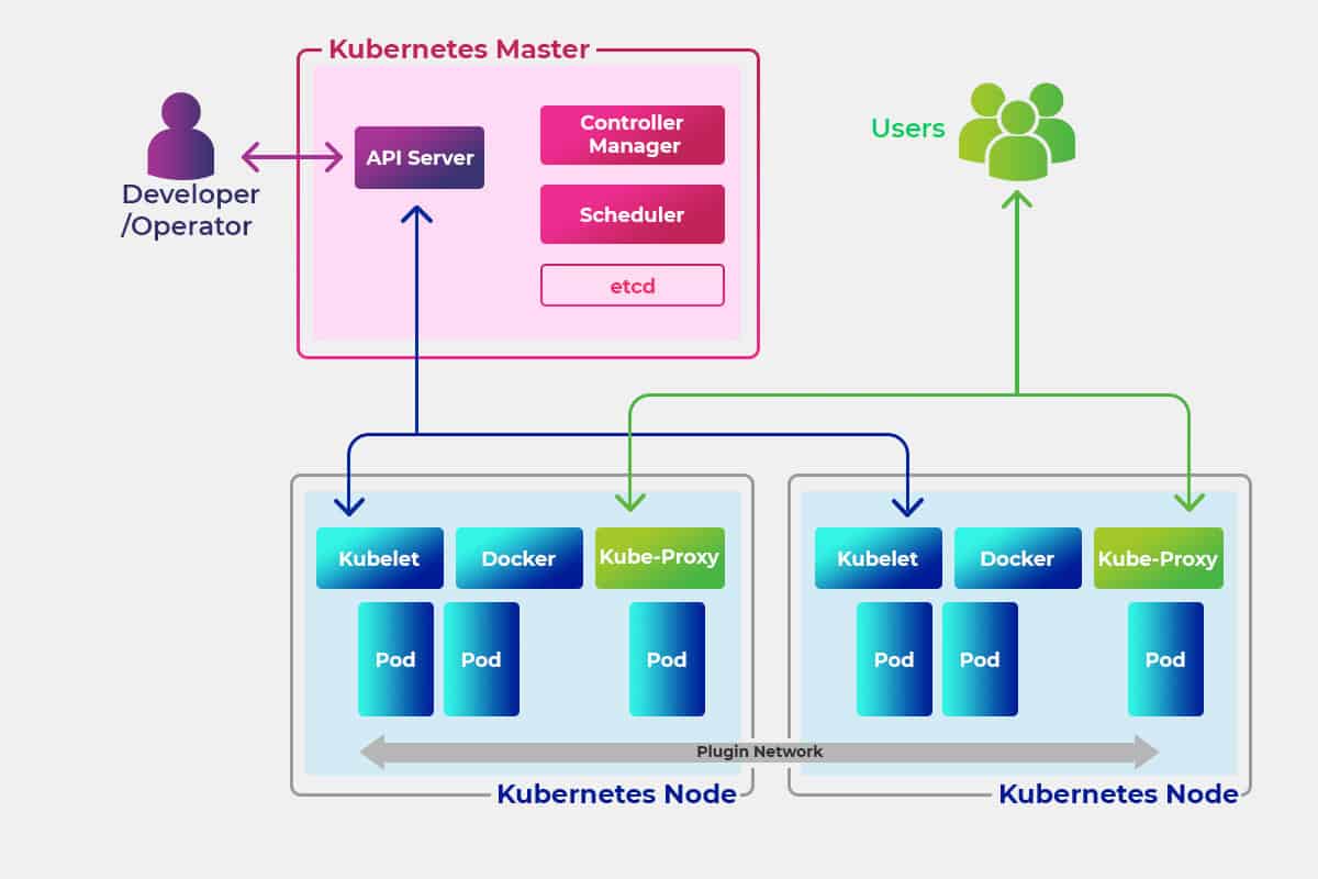 So sánh 3 công cụ Container : OpenShift, Kubernetes và Docker