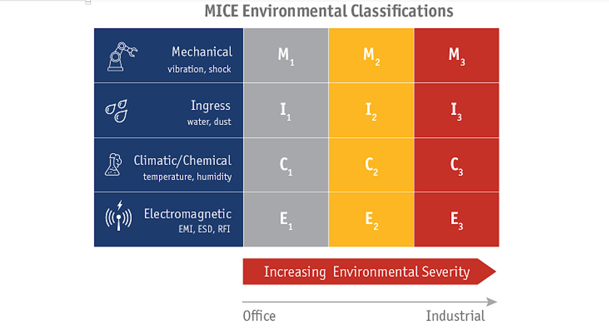 Hình 1: Phân loại môi trường MICE giúp thiết kế các thành phần mạng và cáp công nghiệp.  MICE là viết tắt của cơ học, xâm nhập, khí hậu / hóa học và điện từ.  Được phép: Fluke Networks