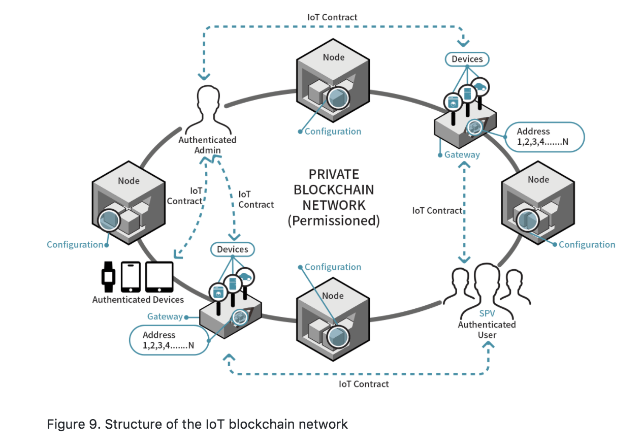 Tích hợp Blockchain và IoT