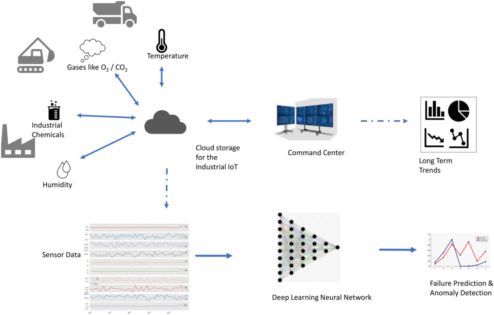 Review—Deep Learning Methods for Sensor Based Predictive ...