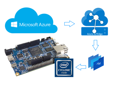 IoTEdge-SoC_FPGA: Azure IoT Edge Module for controlling an Intel® Cyclone®  V SoC FPGA - Microsoft Tech Community