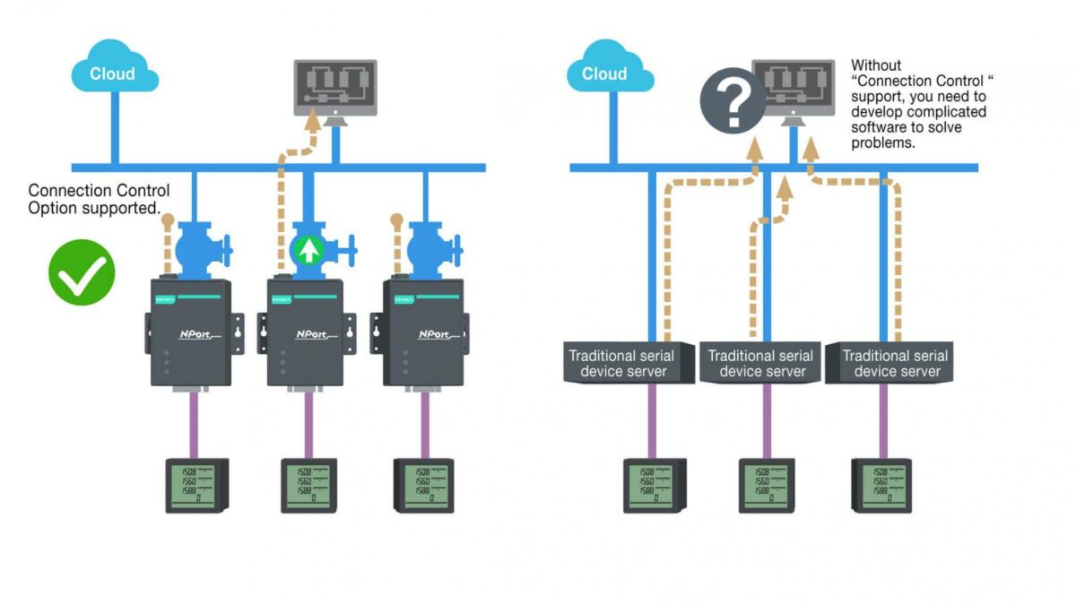 Ứng dụng BIM trong vận hành và bảo trì tòa nhà : nên hay không ? Three things to know when connecting serial devices to the IIoT
