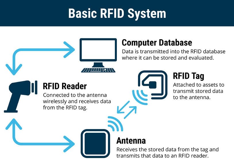 Cơ bản-RFID-Systen