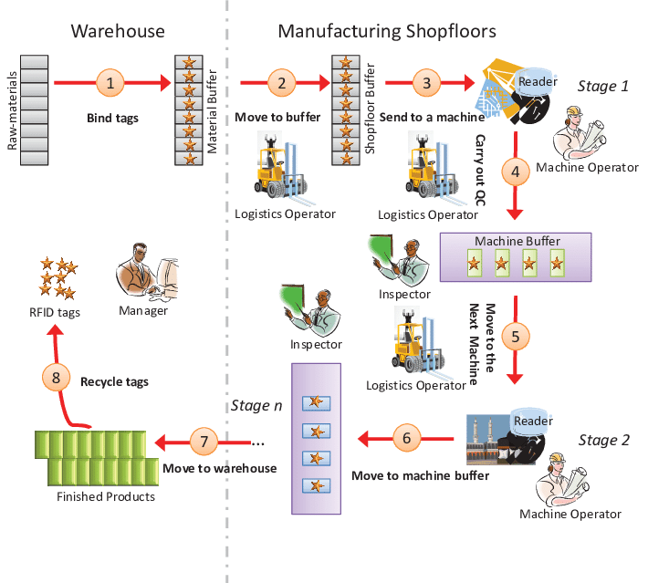 RFID-enabled Real-time Production | Download Scientific Diagram