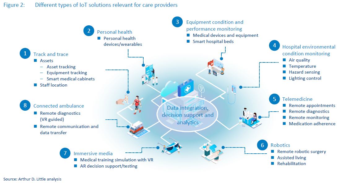 Bây giờ là lúc để các nhà cung cấp dịch vụ chăm sóc sức khỏe tham gia vào IoT