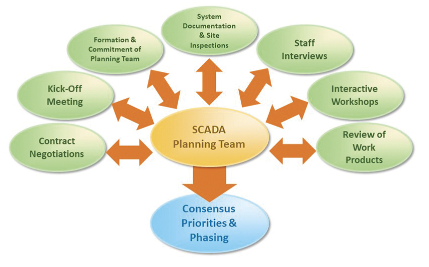 Hình 4: Ví dụ về nhóm lập kế hoạch tổng thể SCADA được hiển thị.  Được phép: CDM Smith