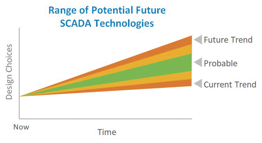 Hình 5: Hình này minh họa các kịch bản xu hướng của hội thảo công nghệ kế hoạch tổng thể SCADA.  Được phép: CDM Smith