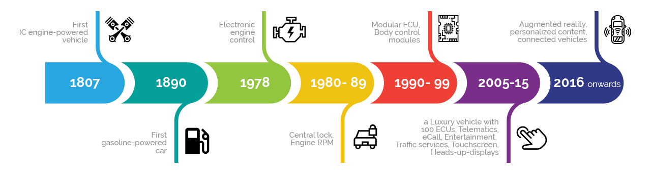 Trải qua hành trình kéo dài hàng thế kỷ, ngành công nghiệp ô tô đã phát triển từ một mạng lưới khép kín truyền thống